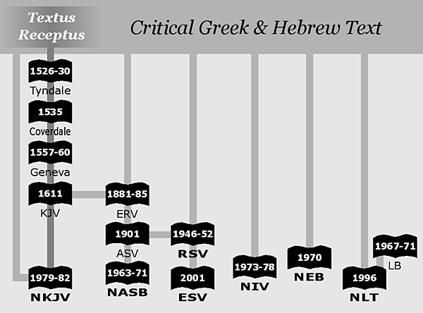 Bible Version Chart